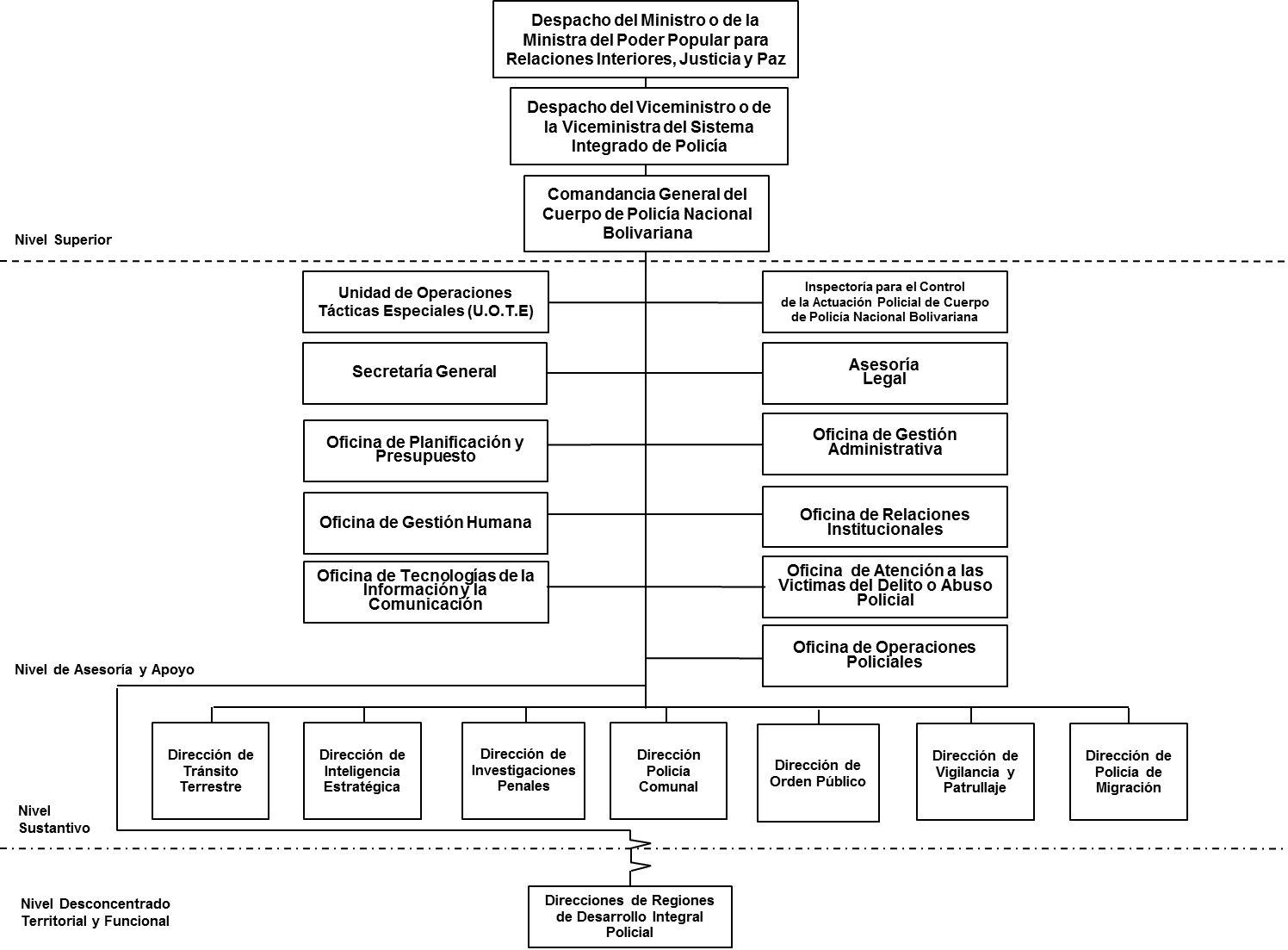 organigrama
